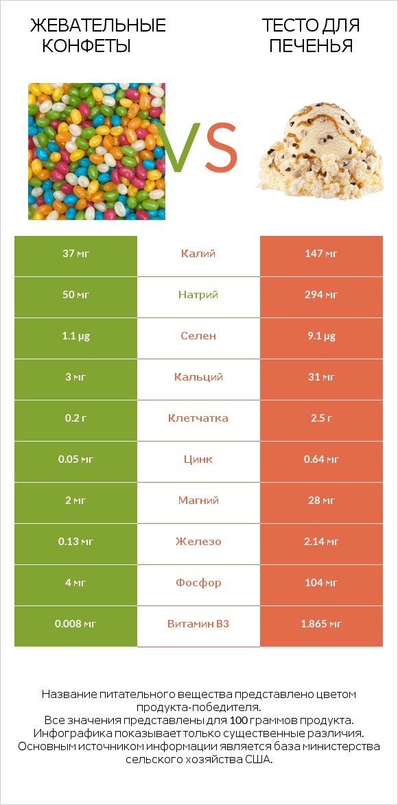Жевательные конфеты vs Тесто для печенья infographic