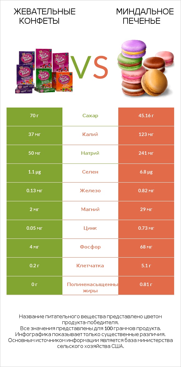 Жевательные конфеты vs Миндальное печенье infographic