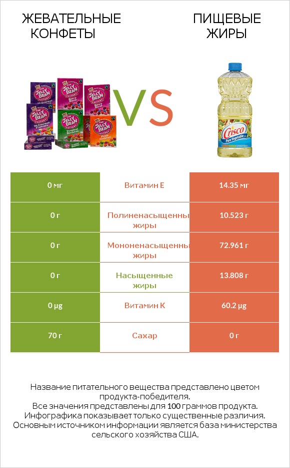 Жевательные конфеты vs Пищевые жиры infographic