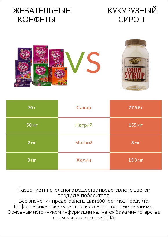 Жевательные конфеты vs Кукурузный сироп infographic