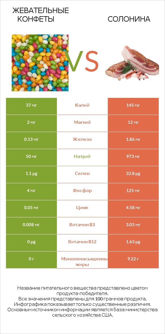 Жевательные конфеты vs Солонина infographic