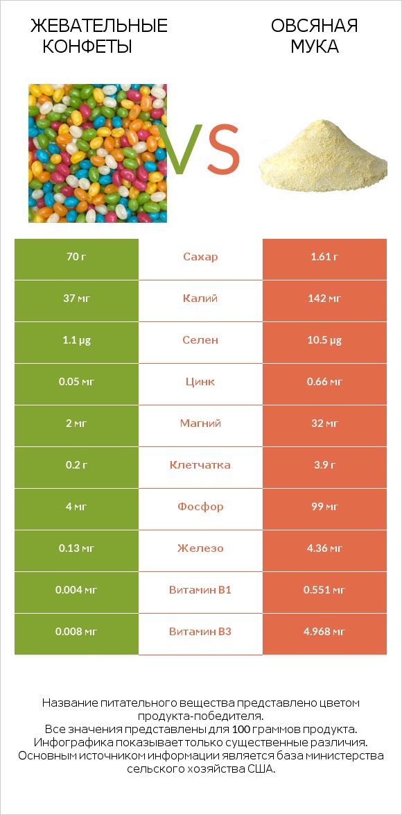 Жевательные конфеты vs Овсяная мука infographic
