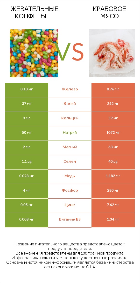 Жевательные конфеты vs Крабовое мясо infographic