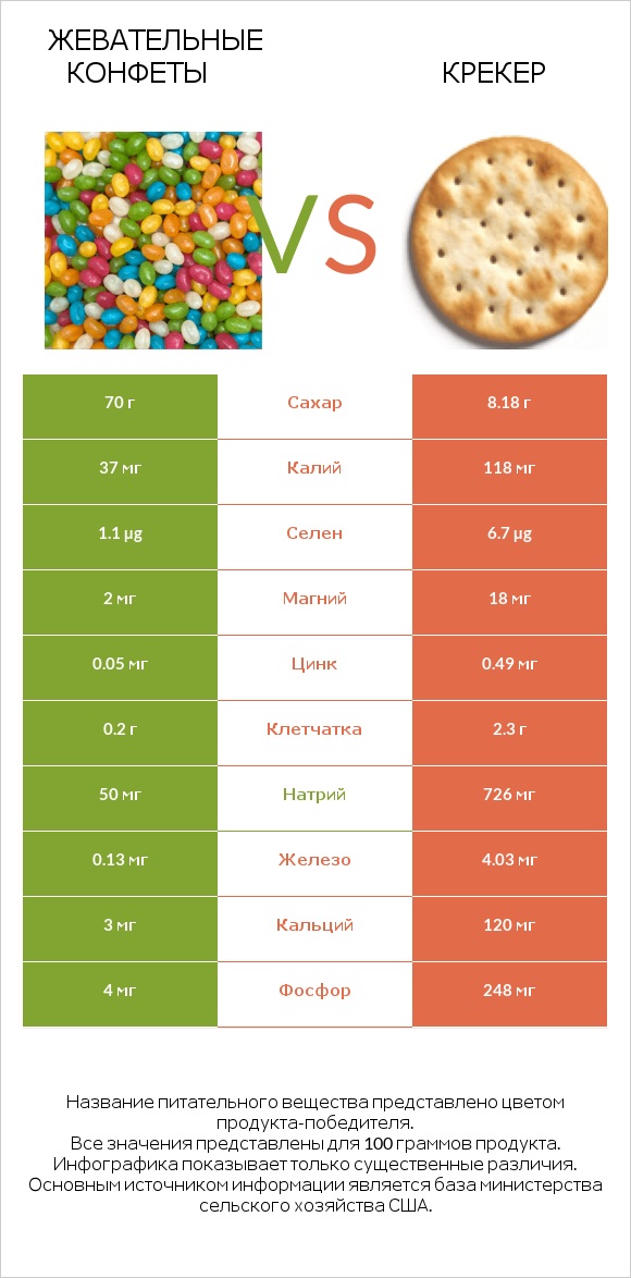 Жевательные конфеты vs Крекер infographic