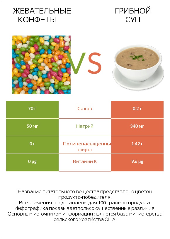 Жевательные конфеты vs Грибной суп infographic