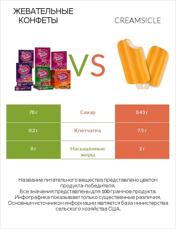 Жевательные конфеты vs Creamsicle infographic