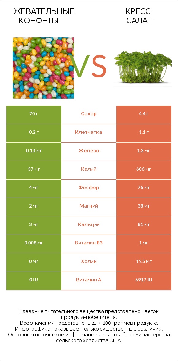 Жевательные конфеты vs Кресс-салат infographic