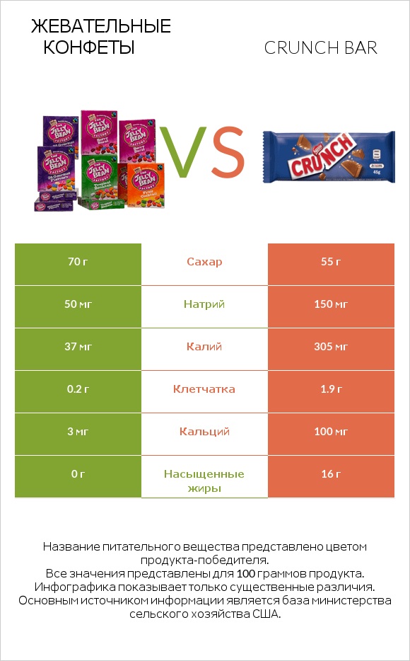 Жевательные конфеты vs Crunch bar infographic