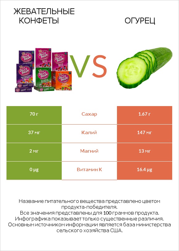 Жевательные конфеты vs Огурец infographic