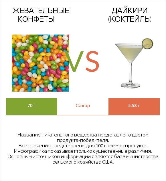 Жевательные конфеты vs Дайкири (коктейль) infographic