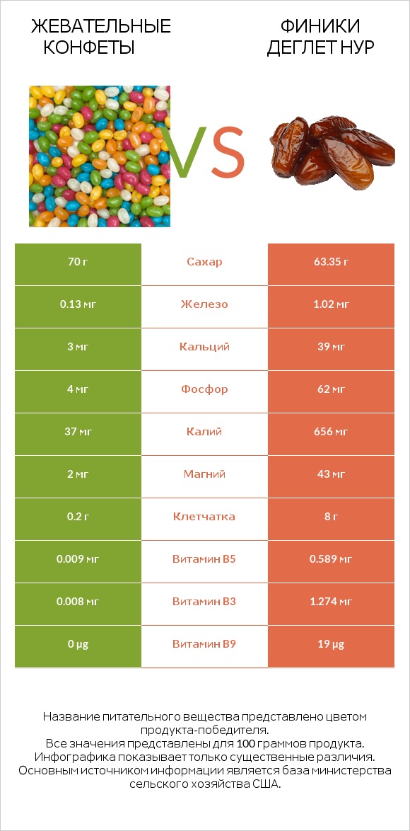 Жевательные конфеты vs Финики деглет нур infographic