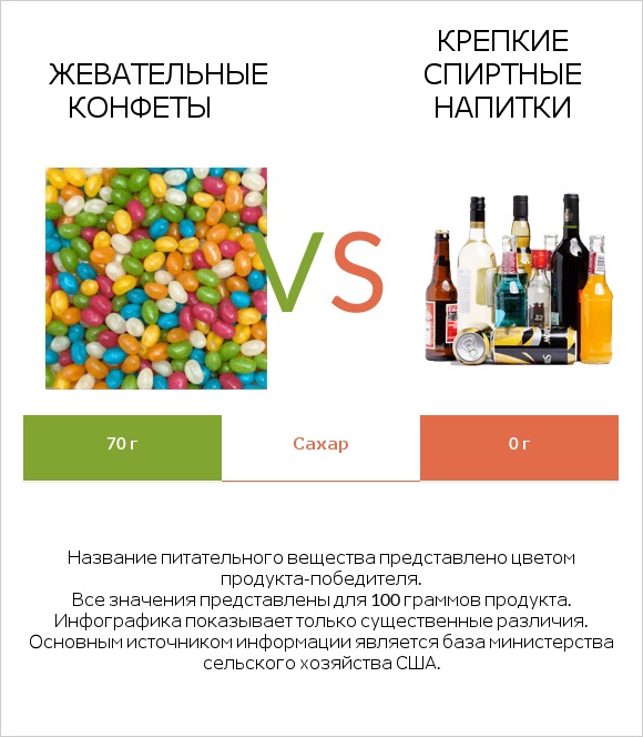 Жевательные конфеты vs Крепкие спиртные напитки infographic