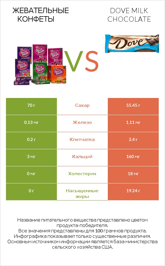 Жевательные конфеты vs Dove milk chocolate infographic