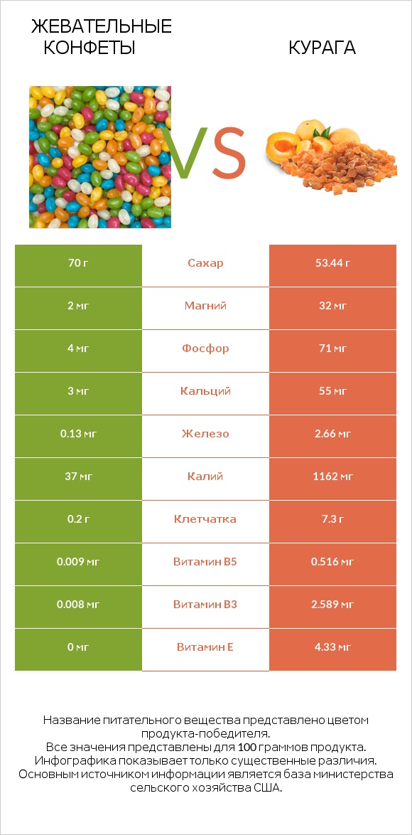 Жевательные конфеты vs Курага infographic