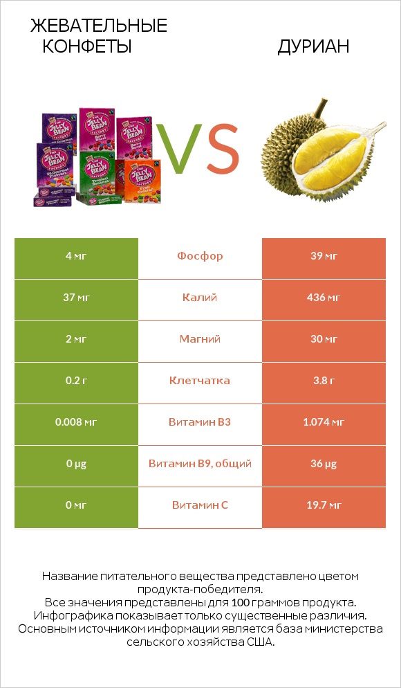 Жевательные конфеты vs Дуриан infographic