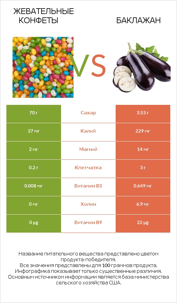 Жевательные конфеты vs Баклажан infographic