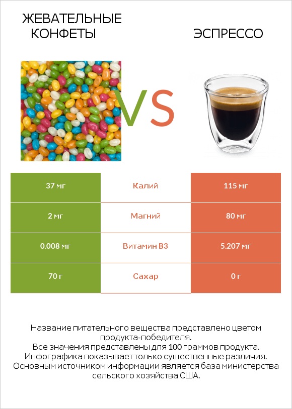 Жевательные конфеты vs Эспрессо infographic