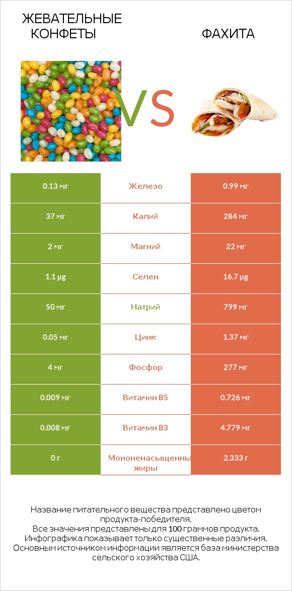 Жевательные конфеты vs Фахита infographic