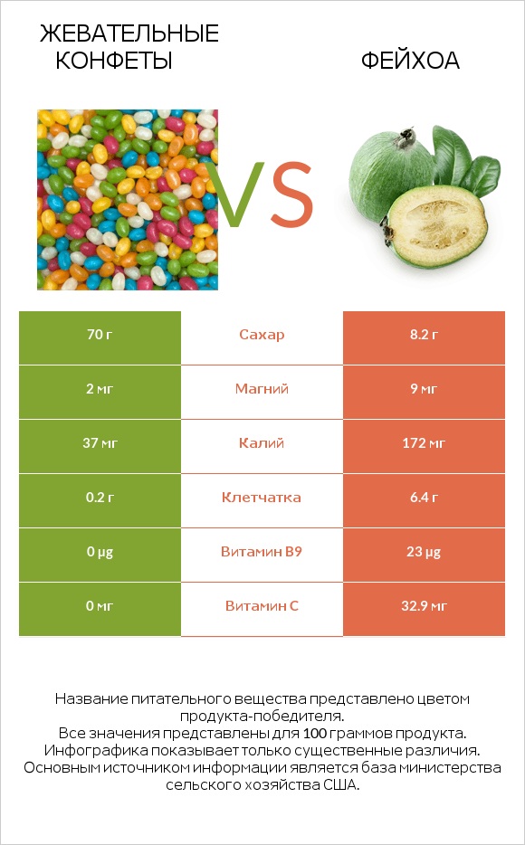 Жевательные конфеты vs Фейхоа infographic