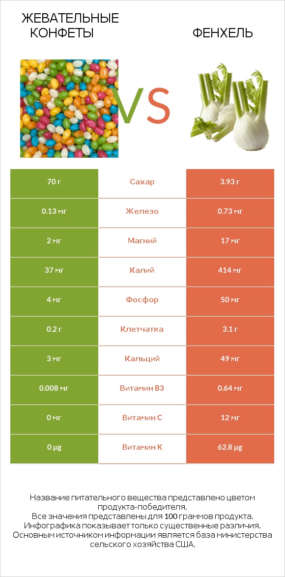 Жевательные конфеты vs Фенхель infographic