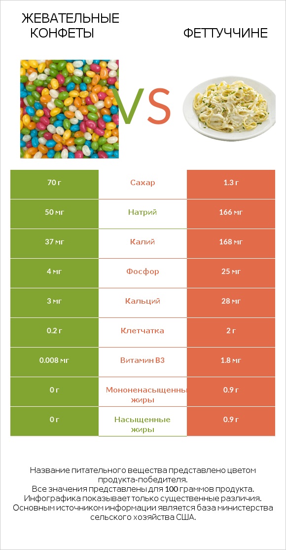 Жевательные конфеты vs Феттуччине infographic