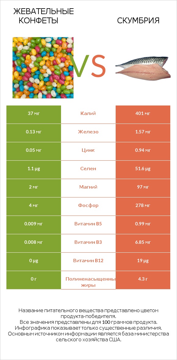 Жевательные конфеты vs Скумбрия infographic