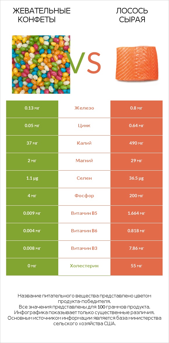 Жевательные конфеты vs Лосось сырая infographic