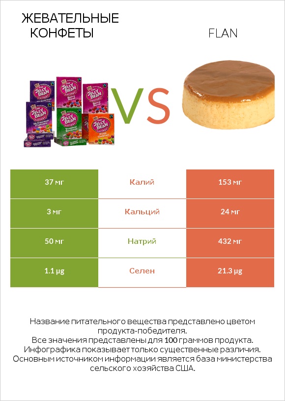 Жевательные конфеты vs Flan infographic