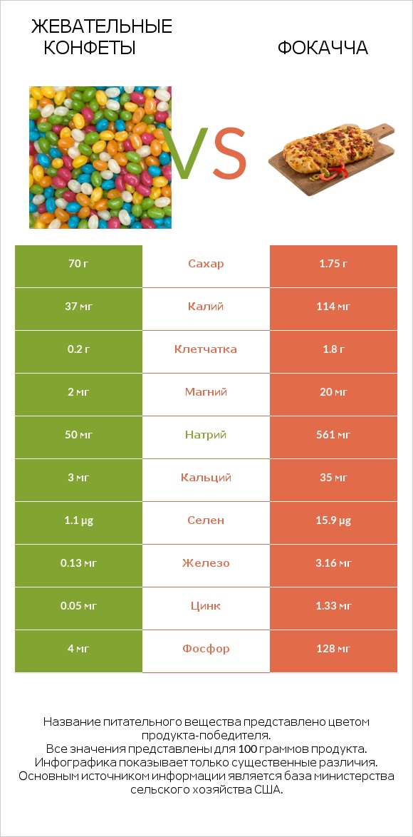 Жевательные конфеты vs Фокачча infographic