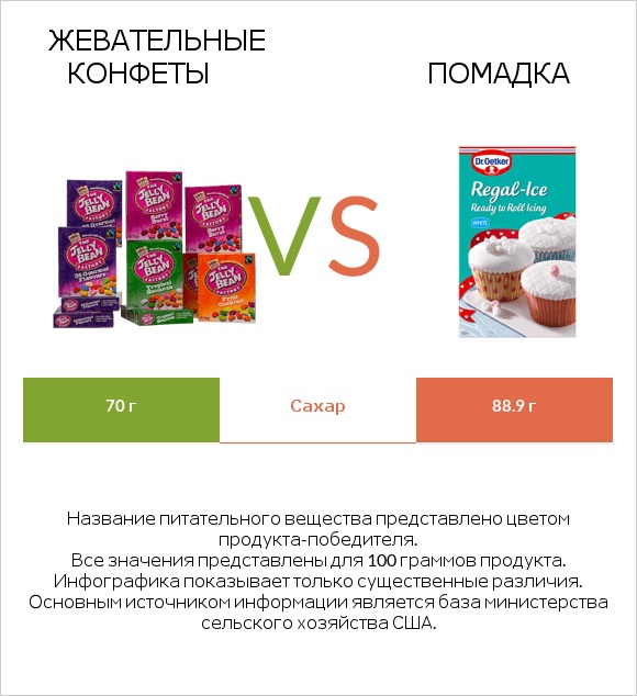 Жевательные конфеты vs Помадка infographic