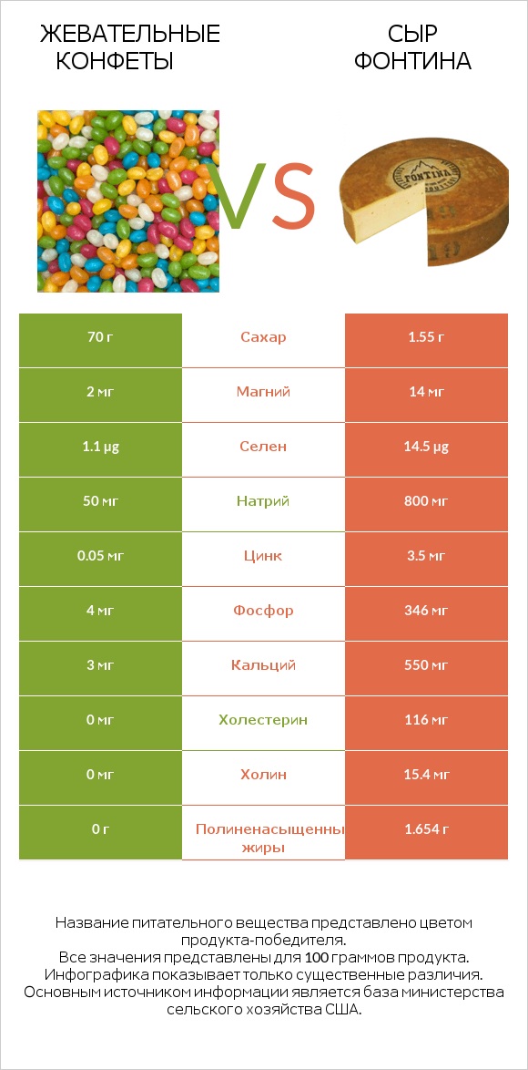 Жевательные конфеты vs Сыр Фонтина infographic