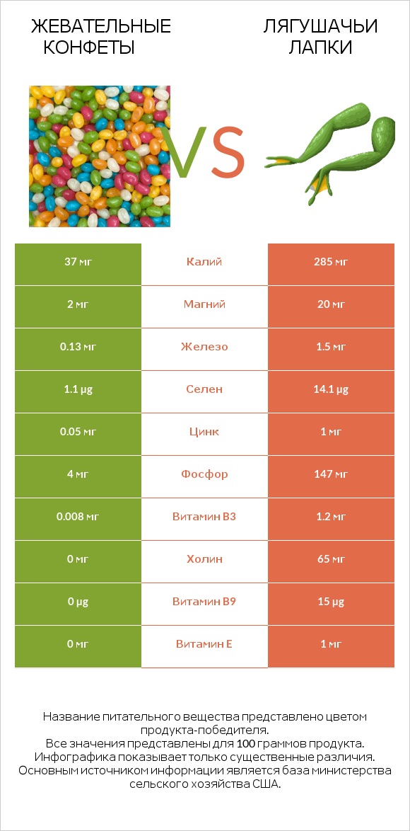 Жевательные конфеты vs Лягушачьи лапки infographic