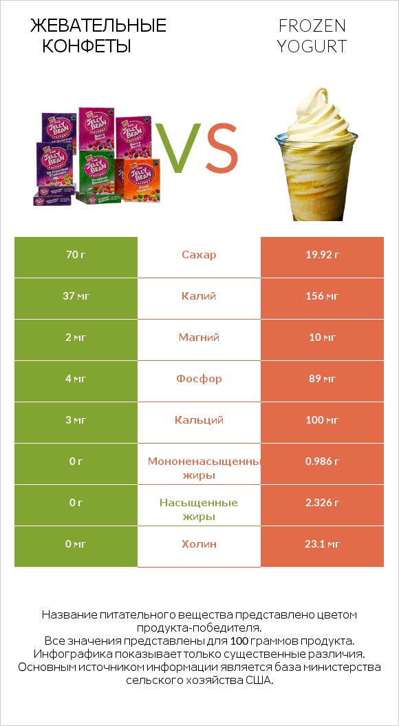 Жевательные конфеты vs Frozen yogurt infographic