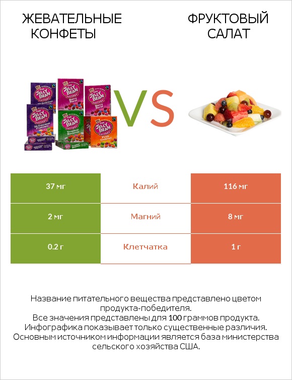 Жевательные конфеты vs Фруктовый салат infographic