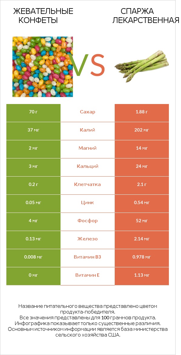 Жевательные конфеты vs Спаржа лекарственная infographic