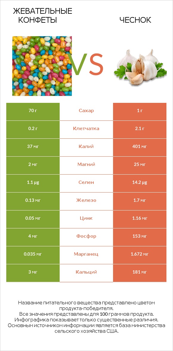 Жевательные конфеты vs Чеснок infographic