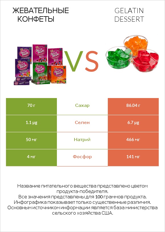Жевательные конфеты vs Gelatin dessert infographic