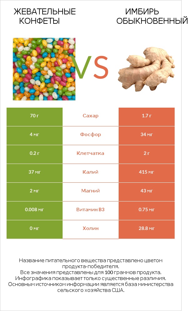 Жевательные конфеты vs Имбирь обыкновенный infographic