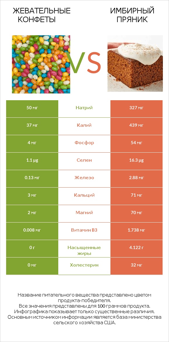 Жевательные конфеты vs Имбирный пряник infographic