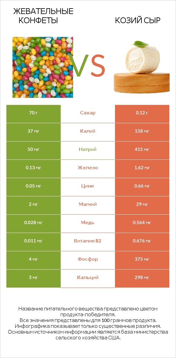 Жевательные конфеты vs Козий сыр infographic