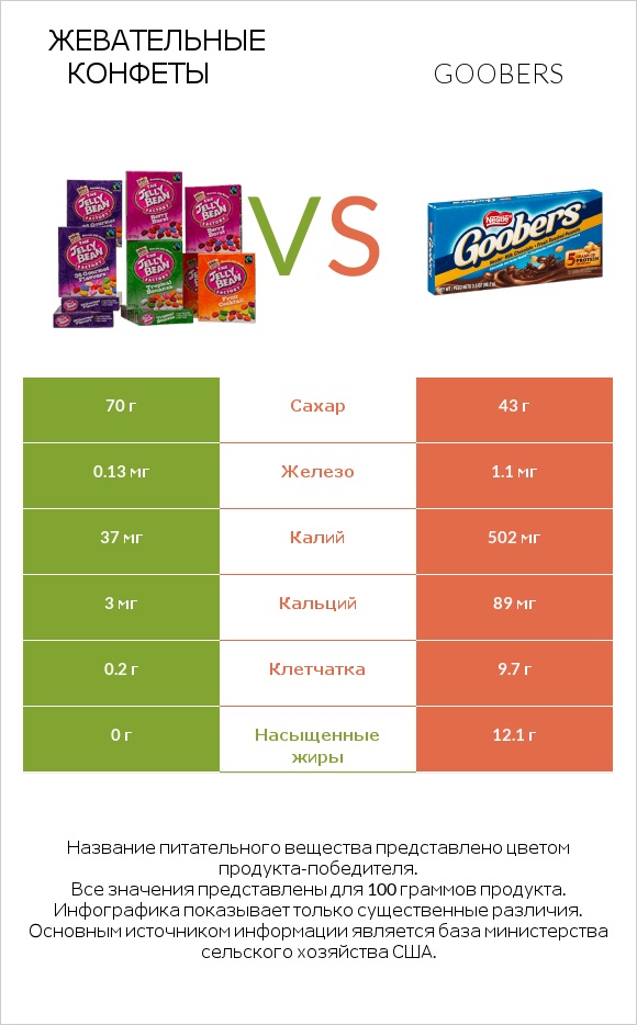 Жевательные конфеты vs Goobers infographic