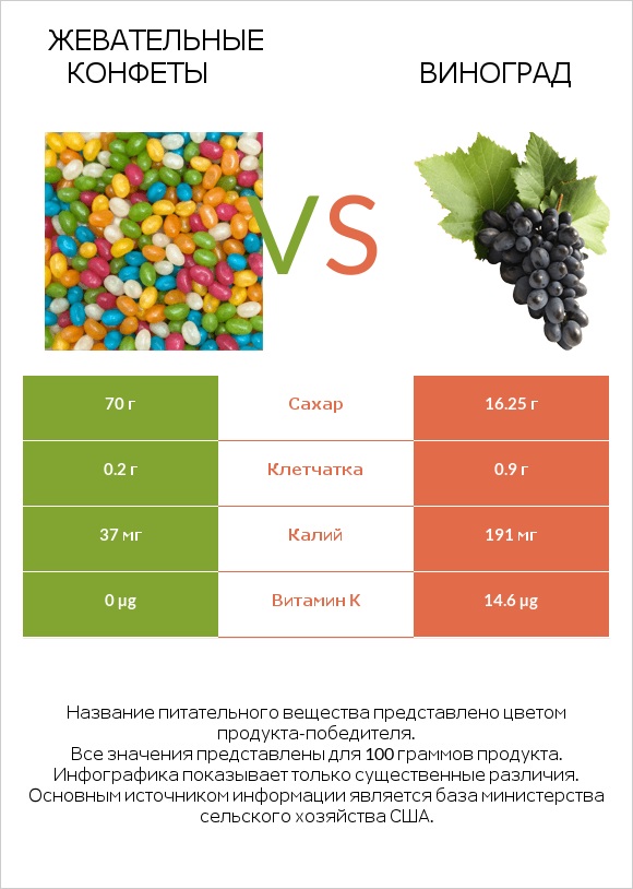 Жевательные конфеты vs Виноград infographic