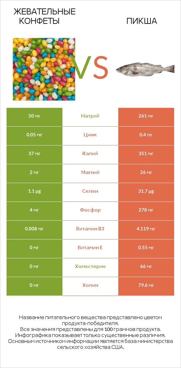 Жевательные конфеты vs Пикша infographic