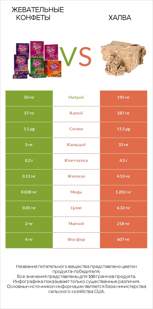 Жевательные конфеты vs Халва infographic