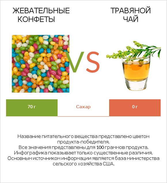 Жевательные конфеты vs Травяной чай infographic