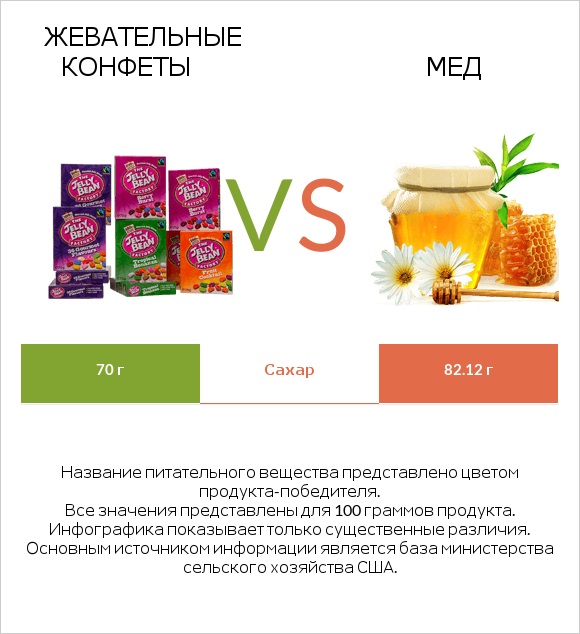 Жевательные конфеты vs Мед infographic