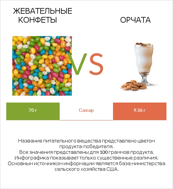 Жевательные конфеты vs Орчата infographic