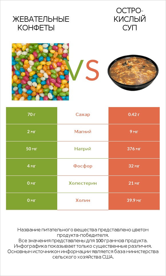 Жевательные конфеты vs Остро-кислый суп infographic