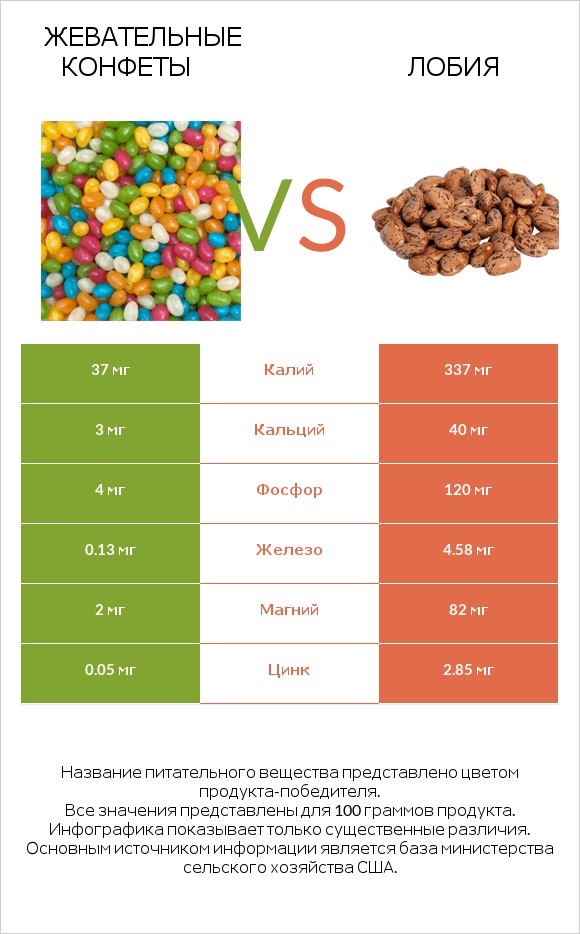 Жевательные конфеты vs Лобия infographic
