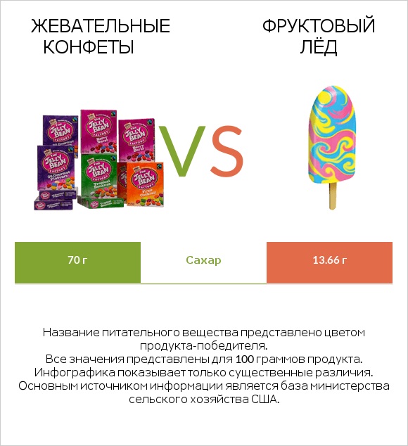 Жевательные конфеты vs Фруктовый лёд infographic